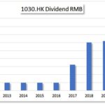 HKG:1030 Seazen Group-Dividend Growth | Hong Kong Dividend Stocks