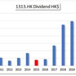 HKG:1313 China Resources Cement-Dividend Growth | Hong Kong Dividend Stocks