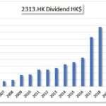 HKG:2313 Blue Chip Shenzhou International dividends 2021