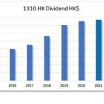 HKG:1310 HKBN-Dividend Growth | Hong Kong Dividend Stocks