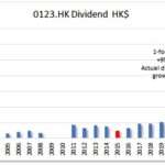 HKG:0123 Yuexiu Property Co. Ltd.-Dividend Growth | Hong Kong Dividend Stocks