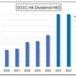 HKG:0331 FSE Services-Dividend Growth | Hong Kong Dividend Stocks