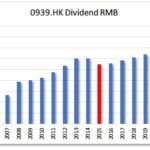 HKG:0939 China Construction Bank Corporation-Dividend Growth | Hong Kong Dividend Stocks