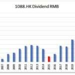 HKG:1088 China Shenhua-Dividend Growth | Hong Kong Dividend Stocks