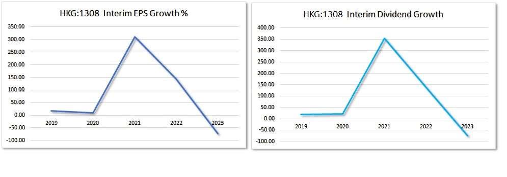 HKG:1308 high yield, but easy to fall