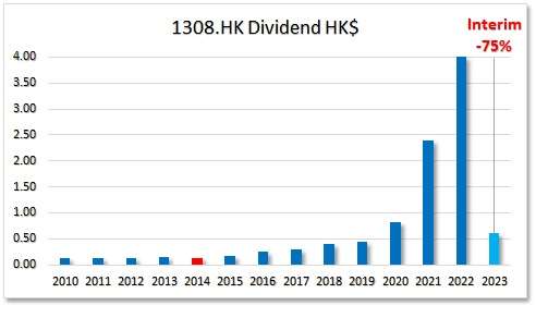 HKG:1308 SITC International Holdings