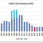 HKG:0393 Glorious Sun-Dividend Growth | Hong Kong Dividend Stocks