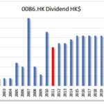 HKG:0086 Sun Hung Kai.-Dividend Growth | Hong Kong Dividend Stocks