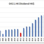 HKG:0411 Lam Soon.-Dividend Growth | Hong Kong Dividend Stocks