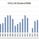 HKG:0762 China Unicom-Dividend Growth | Hong Kong Dividend Stocks