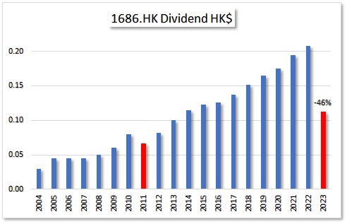 HKG:1686 Sunevision Holdings Ltd.