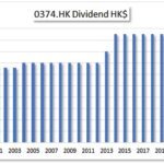 HKG:0374 FOUR SEAS MER-Dividend | Hong Kong Dividend Stocks