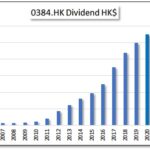 HKG:0384 CHINA GAS HOLD-Dividend| Hong Kong Dividend Stocks