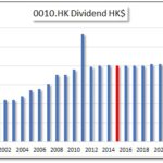 HKG:0010 Hang Lung Group-Dividend | Hong Kong Dividend Stocks