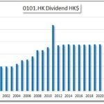 HKG:0101 Hang Lung Properties-Dividend | Hong Kong Dividend Stocks