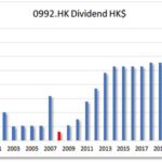 HKG:0992 Lenovo Group Ltd.-Dividend | Hong Kong Dividend