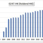 HKG:0247 TST PROPERTIES-Dividend Growth Stocks