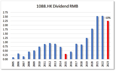 China Shenhua  HKG:1088 – Hong Kong Blue Chip stock