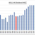 HKG:0012 HENDERSON LAND | Hong Kong Dividend Stocks
