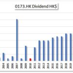 HKG:0173 K. WAH INT'L Dividend income is a way of supplementing your income