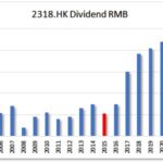 HKG:2318 Ping An-Dividend Growth | Hong Kong Dividend Stocks