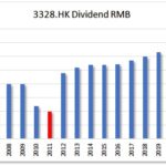 HKG:3328 Bank of Communications-Dividend Growth