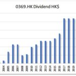 HKG:0369 WING TAI PPT-Dividend Growth | Hong Kong Dividend Stocks