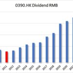 HKG:0390 China Railway group High Yield Dividend champion