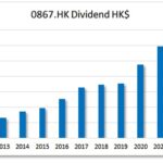 HKG:0867 CMS-Dividend Growth | Hong Kong Dividend Stocks Aristocrat