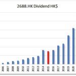 HKG:2688 Enn Energy-Dividend Growth |