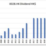 HKG:0028 Tian An China Investments Co. Ltd.-Dividend Growth | Hong Kong Dividend Stocks