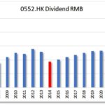 HKG:0552 China Communication Services- Hong Kong Dividend Stocks