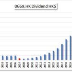 HKG:0669 TECHTRONIC IND Highest dividend hang seng index