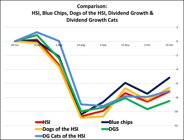 Dogs of the Hang Seng