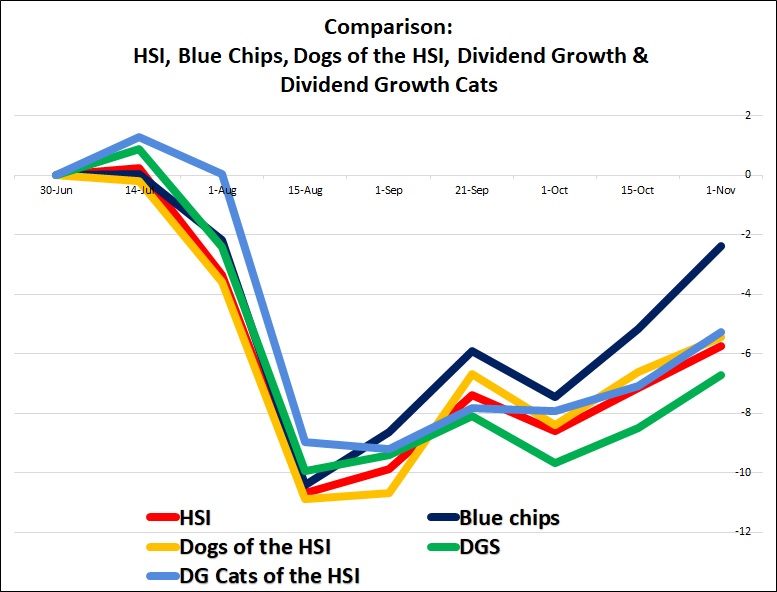 191101 Dogs of the Hang Seng