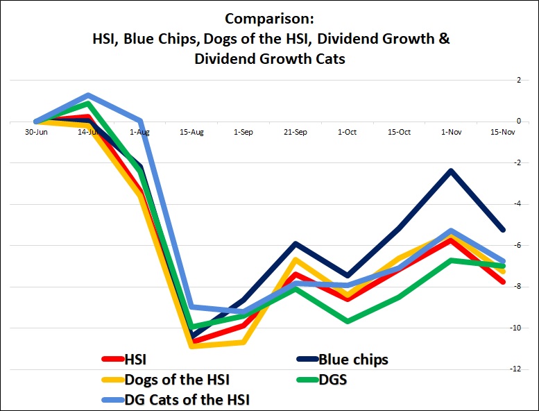 191115 Dogs of the Hang Seng