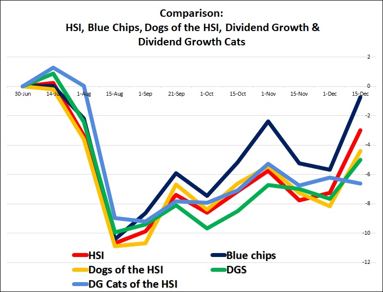 191215 Dogs of the Hang Seng