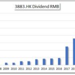HKG:3883 China Aoyuan-Dividend Growth | Hong Kong Dividend Stocks