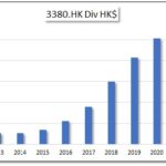 HKG:3380 Logan Group Dividend and High yield in Hong kong