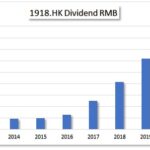 HKG:1918 Sunac-Dividend Growth | Hong Kong Dividend Stocks