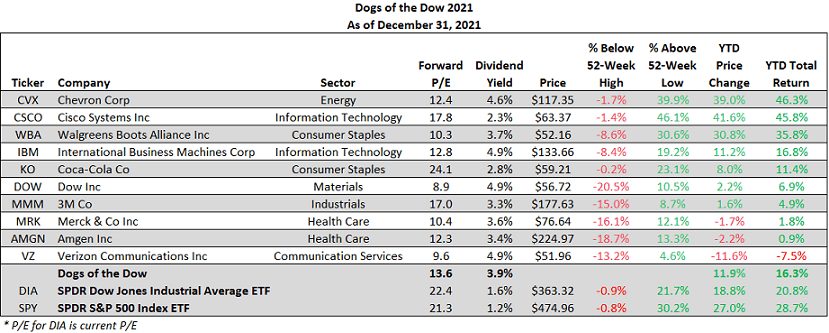 dogs of the dow performance 2021