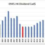 HKG:0945 MANULIFE-S dividends in canadian dollars, dividend growth stock in Hong Kong