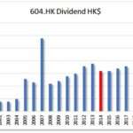 HKG:0604 Shenzhen Investment-Dividend | Hong Kong Dividend Stocks