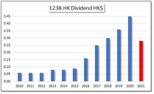 HKG:1238 PowerLong real Estate Holdings