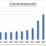 HKG:2128 CHINA LESSO-Dividend Growth | Hong Kong Dividend Stocks