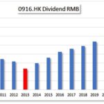 HKG:0916 CHINA LONGYU-Dividend | Hong Kong Dividend Stocks