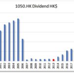 HKG:1050 KARRIE INT'L-Dividend Growth | Hong Kong Dividend Stocks