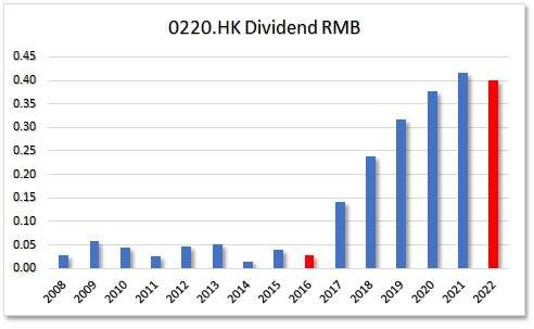 HKG:0220 Uni-president China Holdings Ltd.