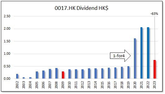 HKG:0017 New World Development Co. Ltd.