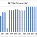 HKG:0287 WINFAIR INV-Dividend Growth | Hong Kong Dividend Stocks